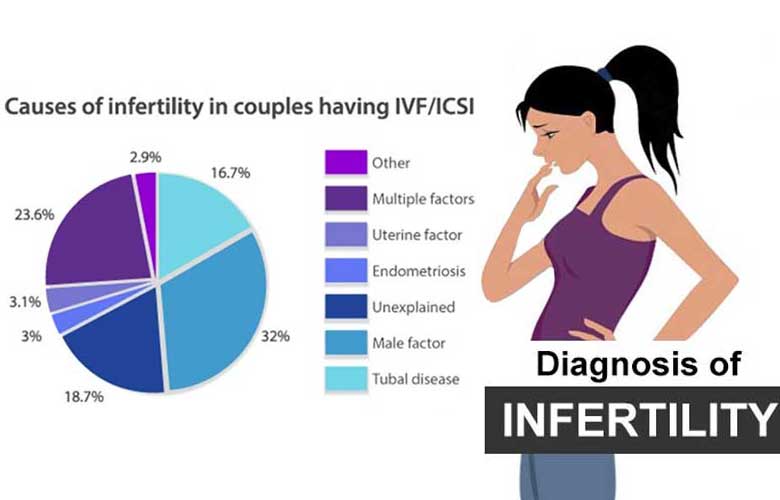 diagnosis of infertility